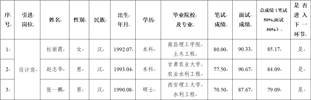 平?jīng)鍪谢A產(chǎn)業(yè)投資集團有限公司 2024年公開(kāi)招聘特殊人才筆試、面試成績(jì)公示(圖1)