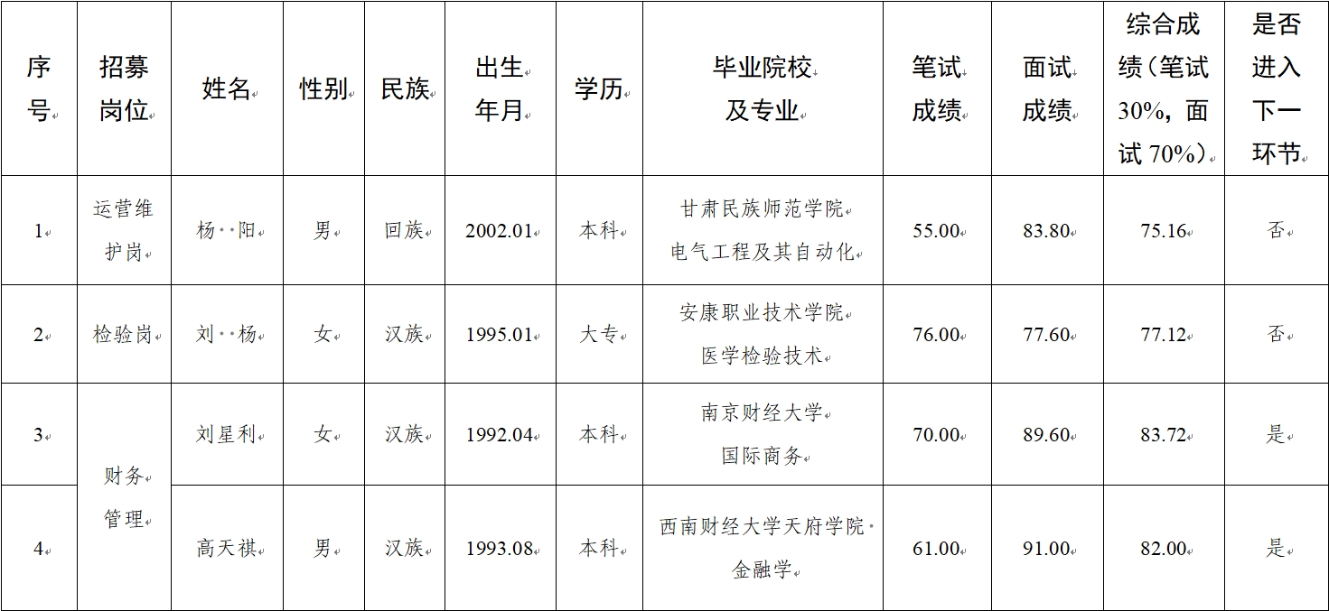水建公司、新能源公司、醫(yī)療科技公司社會(huì)招聘人員筆試、面試成績(jī)公示(圖1)